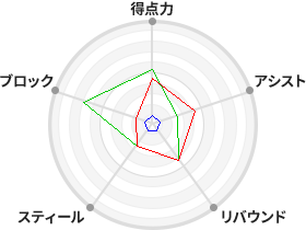 戦力分析図
