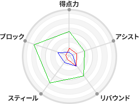 戦力分析図