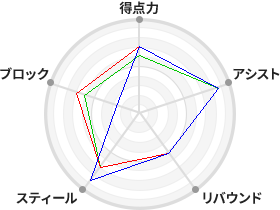 戦力分析図