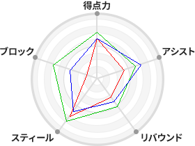戦力分析図