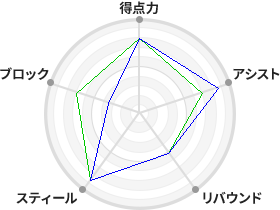 戦力分析図
