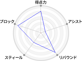 戦力分析図