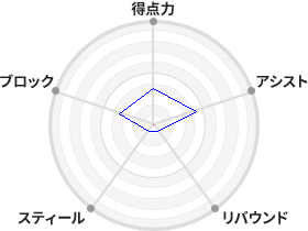 戦力分析図