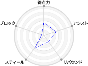 戦力分析図