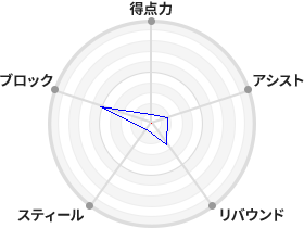 戦力分析図