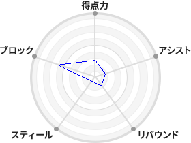 戦力分析図