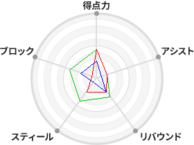 戦力分析図