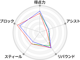 戦力分析図