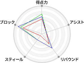 戦力分析図