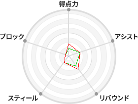 戦力分析図