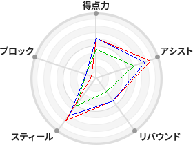 戦力分析図