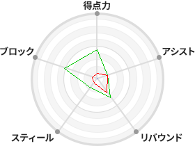 戦力分析図
