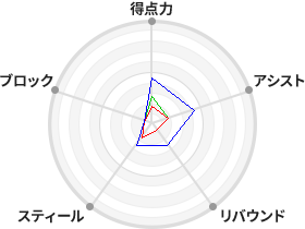戦力分析図