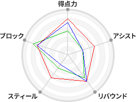 戦力分析図