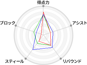 戦力分析図