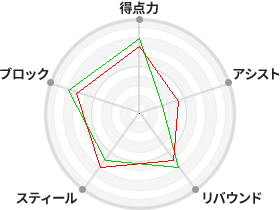 戦力分析図