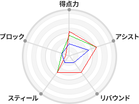 戦力分析図