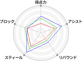 戦力分析図