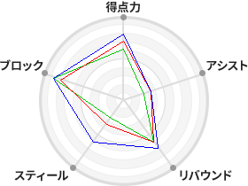 戦力分析図