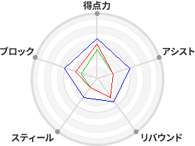 戦力分析図