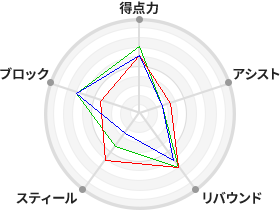 戦力分析図
