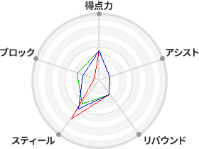 戦力分析図