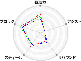 戦力分析図