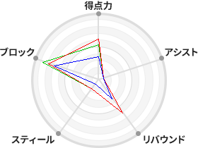 戦力分析図