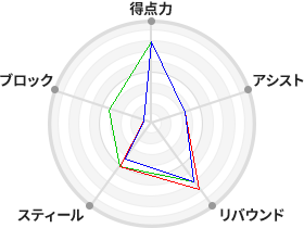戦力分析図