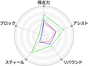 戦力分析図