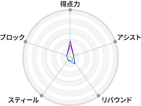 戦力分析図
