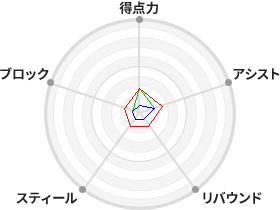 戦力分析図