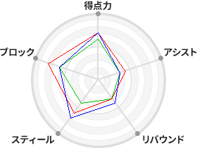 戦力分析図