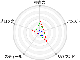 戦力分析図