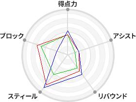戦力分析図