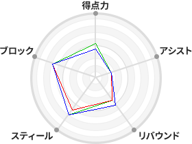 戦力分析図
