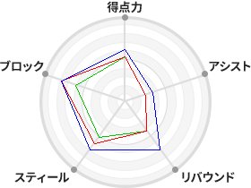 戦力分析図