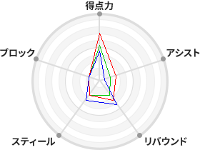 戦力分析図