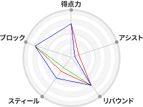 戦力分析図