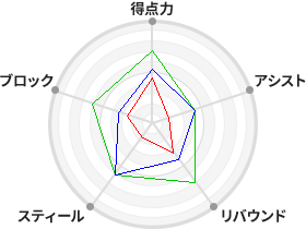 戦力分析図