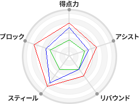 戦力分析図