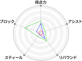 戦力分析図