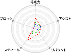 戦力分析図
