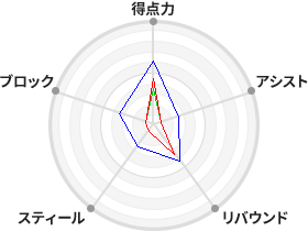 戦力分析図