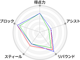 戦力分析図
