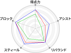 戦力分析図