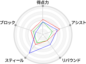 戦力分析図