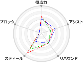 戦力分析図