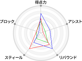 戦力分析図