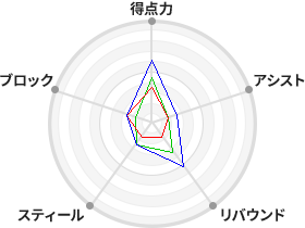 戦力分析図